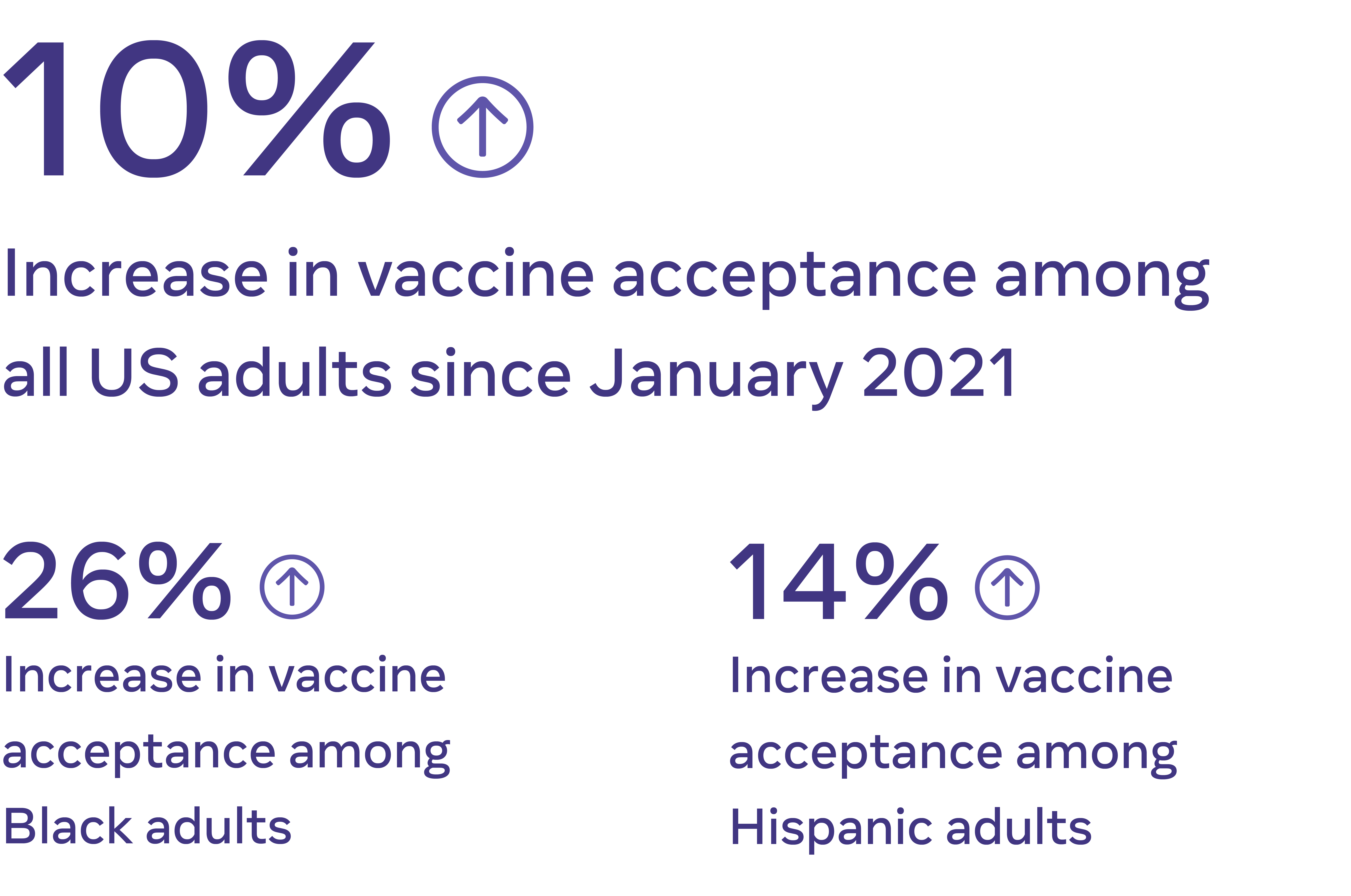Increase in vaccine acceptance stat graphic